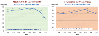 Evolución población municipios antes de la fusión
